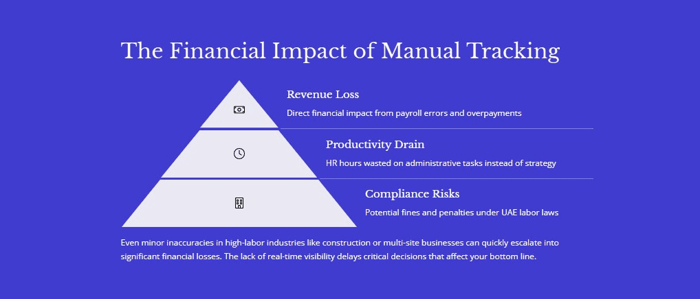Why Manual Attendance Tracking is Costing Your Business More Than You Think